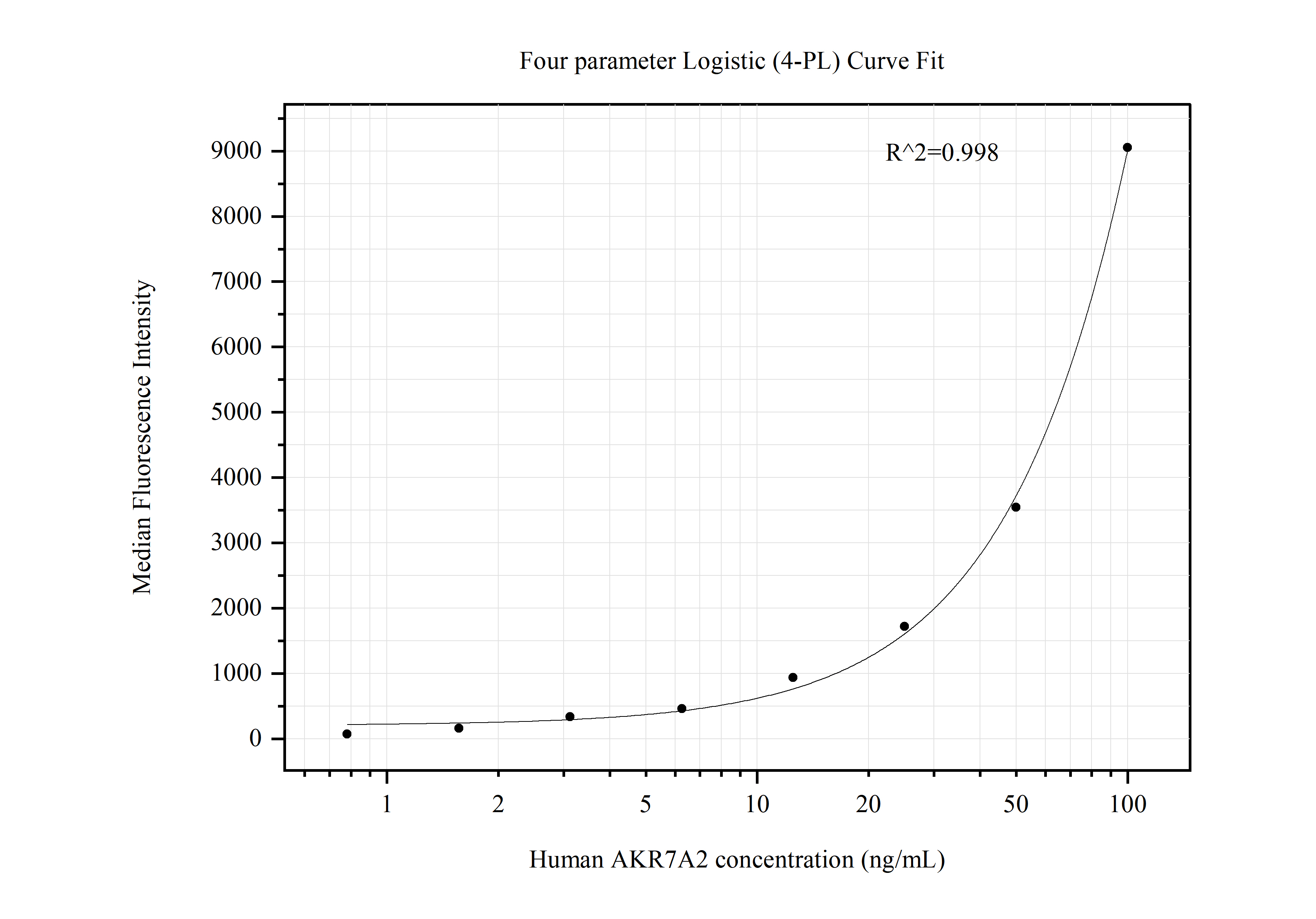 Cytometric bead array standard curve of MP50657-1